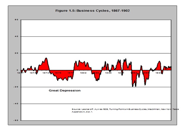Figure 1.5: Business Cycles 1867-1902